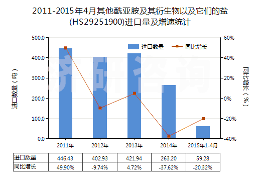 2011-2015年4月其他酰亞胺及其衍生物以及它們的鹽(HS29251900)進口量及增速統(tǒng)計